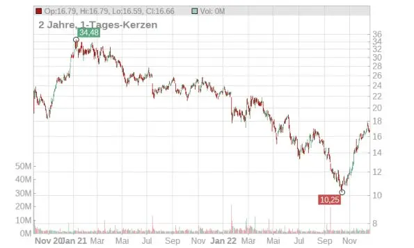 Siemens Energy Aktie